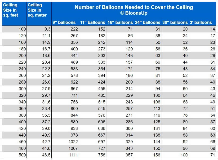 Balloon ceiling chart showing how many balloons you need to cover a ceiling