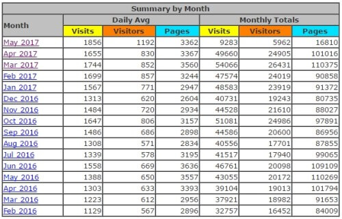 Traffic Stats for my SBI! Website